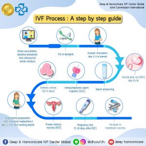 IVF Step